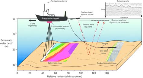 Schematic Representation Of A Survey Vessel Undertaking Geophysical