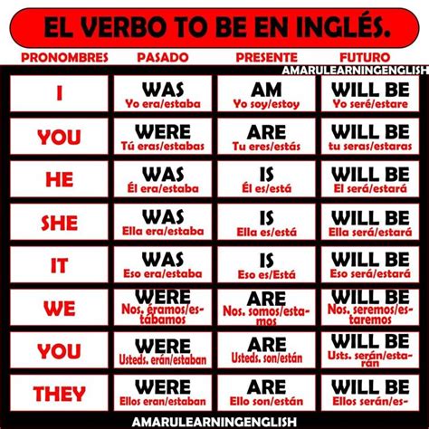 Verb To Be Libros De Ingles Basico Futuro Ingles Verbo To Be