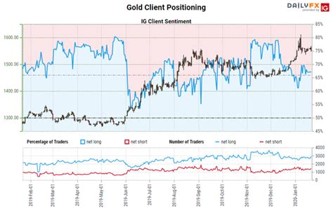 In short, gold declined yesterday, and it happened the arithmetic average of the above is 42 weeks, and last week was the 39th week after the august 2020 top. Gold Price Forecast: Churning Through a Near-term Top ...