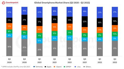 global smartphone market share by quarter counterpoint research 2023