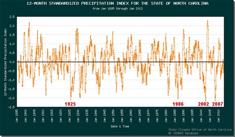 Nc Extremes The Stories Behind Our Extremes North Carolina Climate