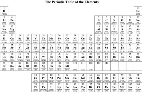Periodic Table Activity Worksheet