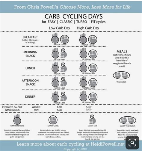 Pin By Jen B On Fwtfl Carb Cycling Carb Cycling Meal Plan Carb