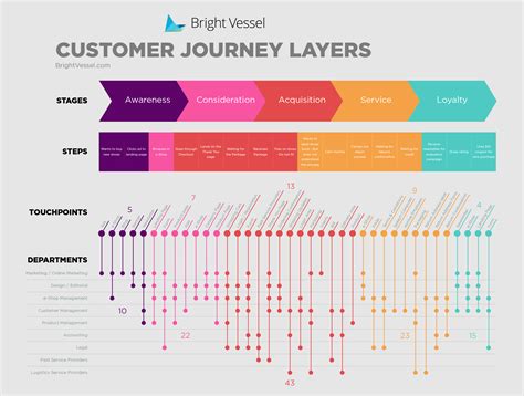 How To Create A Customer Journey Map With Templates And Examples