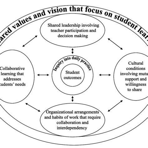 Pdf Professional Learning Community In Relation To School Effectiveness