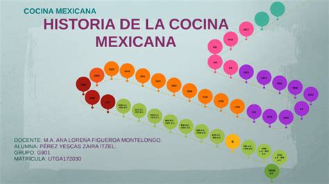 Linea De Tiempo Evolucion De La Comida Mexicana By Adriana Delgado Images