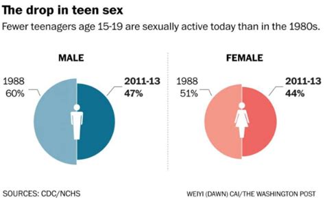 Why American Teenagers Are Having Much Less Sex Newstimes