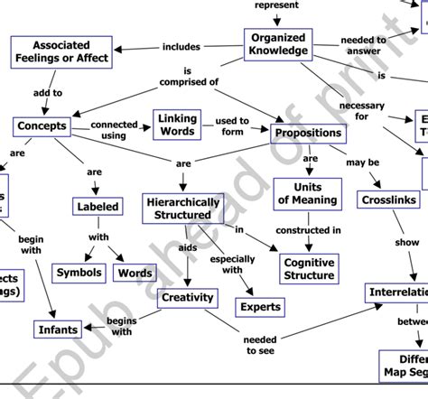 A Concept Map Showing The Key Features Of Concept Maps Novak Jd