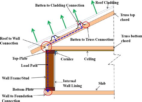 Pdf Wind Load Sharing And Vertical Load Transfer From Roof To Wall In