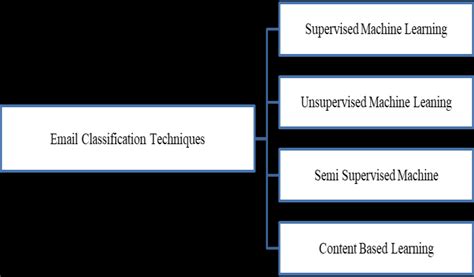 Types Of Email Classification Techniques Download Scientific Diagram