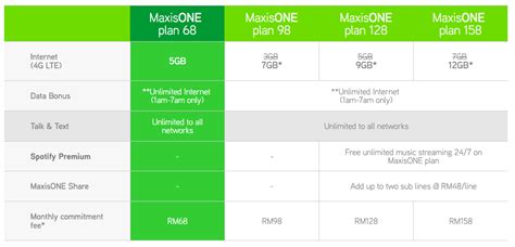 Maxis Now Has A Postpaid Plan With 5gb Data Unlimited