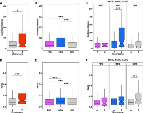 Evolutionary Rates Of Sex Biased Genes And Z Linked Genes Of Papilio