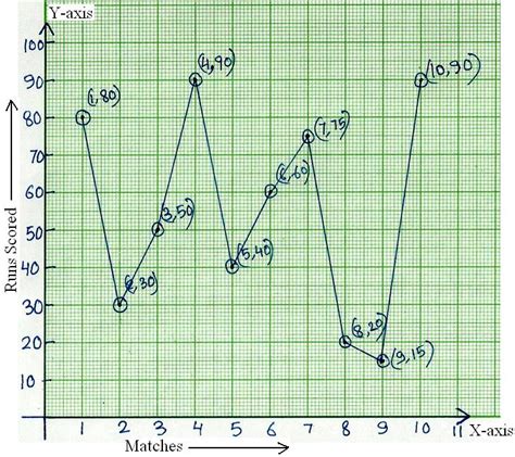 Line Graph How To Construct A Line Graph Solve