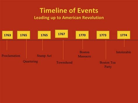 Timeline Revolutionary War Propertylasopa