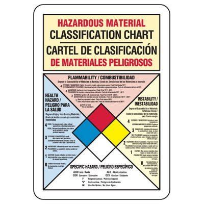 Bilingual Hazardous Material Classification Sign Emedco