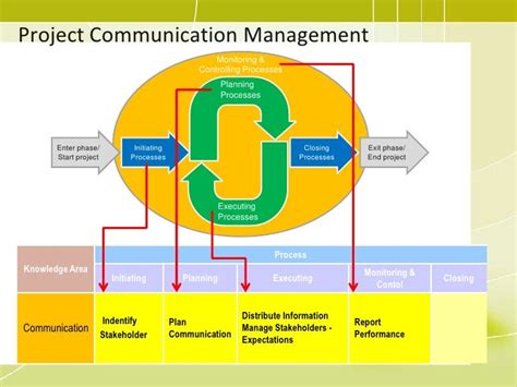Pmp Training 10 Project Communication Management