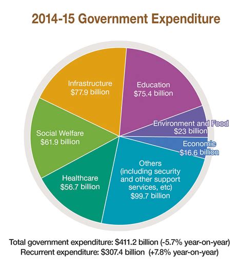 The 2014 15 Budget Highlights