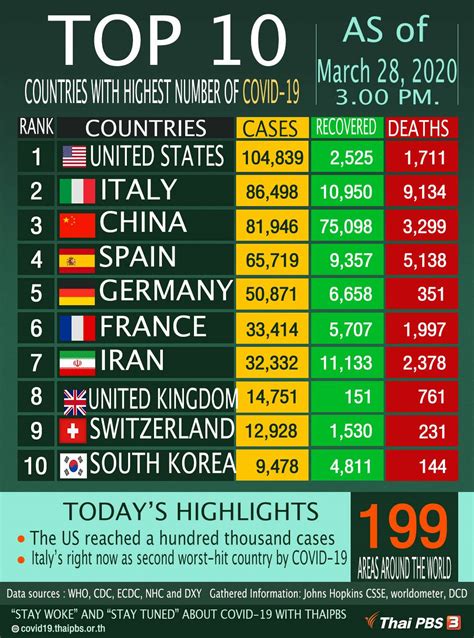 Top 10 Countries With The Highest Numbers Of Covid 19 As