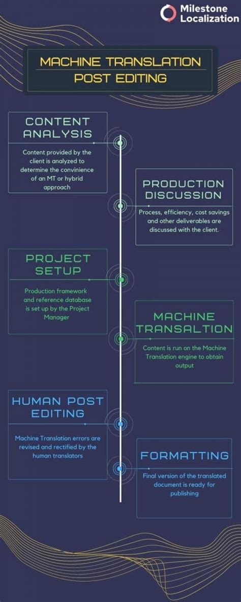 A Comprehensive Guide To Machine Translation Post Editing