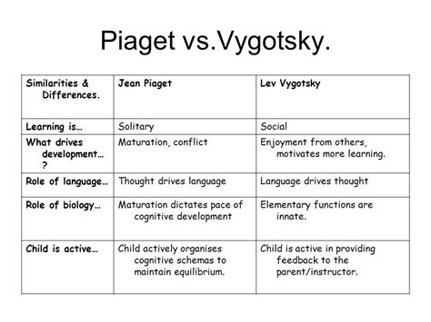 Piaget Vs Vygotsky Similarities Differences And Venn Diagrams