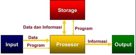 Gambarkan Sebuah Proses Perputaran Informasi Dari Proses Kerja Komputer