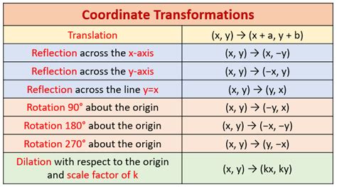 Review Of Transformations Examples Solutions Worksheets Videos