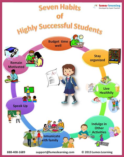 The Seven Habits Of Successful Students Lumos Learning