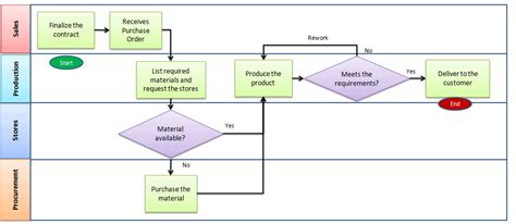 Process Mapping The Basics Of Documenting And Analyzing Your As Is