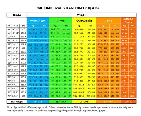 What Is A Height Age Weight Chart Health