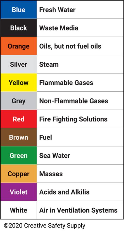 Pipe Color Code Standard And Piping Color Codes Chart