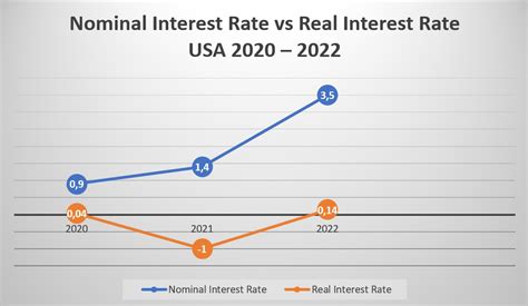 Real Vs Nominal Interest Rate In 2022 Expert View By Maggie Loans