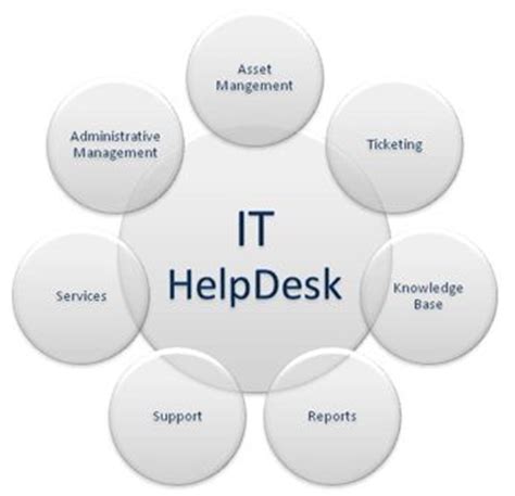 Its core functionalities are troubleshooting and asset management, but freshservice also lets you create a knowledge base as well. Pin på Service Desk (IT)