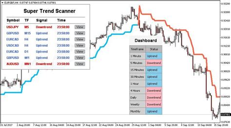 It is a unique dashboard in which you can see. Free Advanced Mt4 Scanner Dashboard Chart Scanne / Indicator Dashboard Scanner - Forex Expert ...