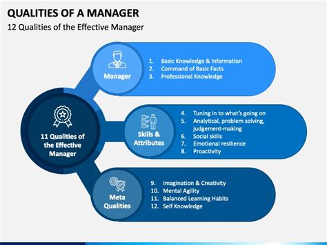 qualities of manager ppt management basic facts wellness design
