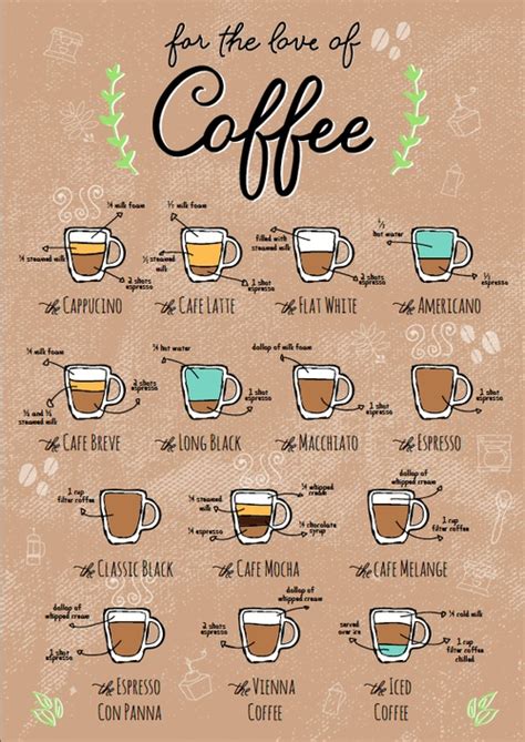Coffee Taste Note Chart