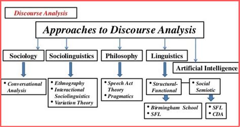 Discourse Analysis Introduction To Discourse Analysis Methodologies