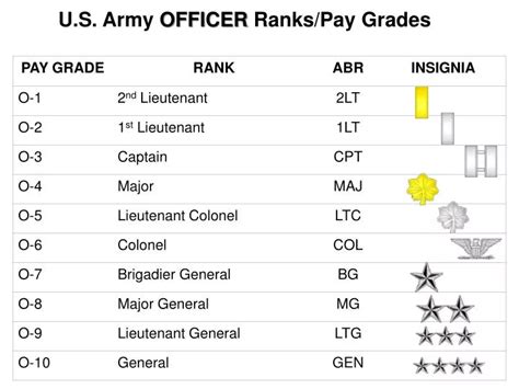 Best Army Ranks And Pay Salary