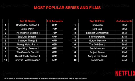 These Are The Top 10 Most Watched Movies On Netflix Of All Time