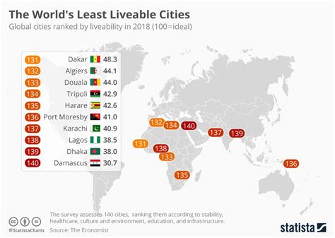 Chart The Worlds Least Liveable Cities Statista