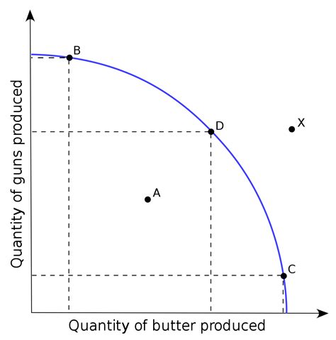 The shape of the ppf and the law of diminishing returns. Productive efficiency - Wikipedia