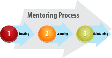 The Benefits Of Mentorship For The Mentee And The Mentor Teachers In Transition