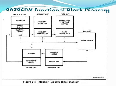 Uniti 80386 Dx Functional Block Diagram Pin Description