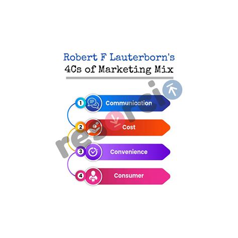 Robert F Lauterborns 4 Cs Of Marketing Mix Template 04