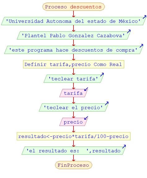Diagrama De Flujo Y Algoritmo Descuento