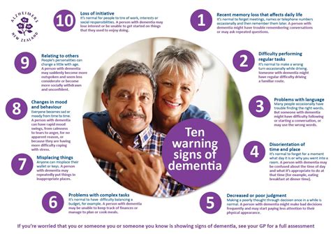 Dementia is the term used to refer to a broad spectrum of symptoms that allude to the weakening of the brain affecting its ability to function properly. Alzheimers The 10 warning signs