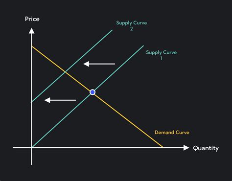 Predicting Changes In Equilibrium Price And Quantity Outlier