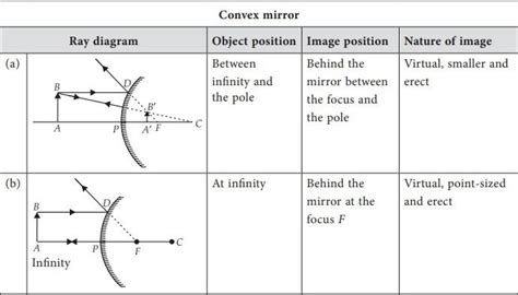 Ray Diagrams For Images Formed By Concave And Convex Mirrors