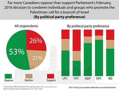 Palaestina secunda, a byzantine province in the levant from 390 to c. 2017 Survey: On Israel-Palestine, Canadian Gov't is out of ...