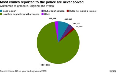 Which Crimes Are Least Likely To Be Solved Bbc News