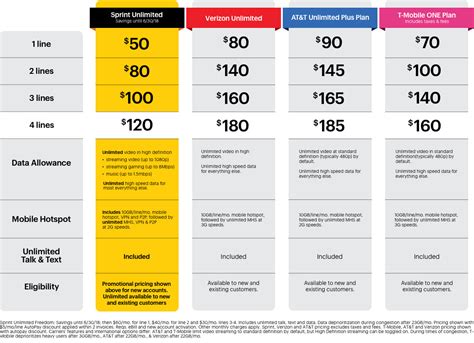 Sprints 50 Unlimited Freedom Plan Will Be Available Through Mid 2018